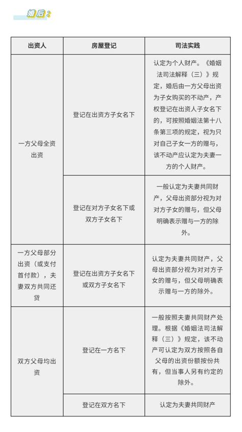 房屋 夫妻共有|婚前、婚后、父母出资买房情况下，房产归属一览表 